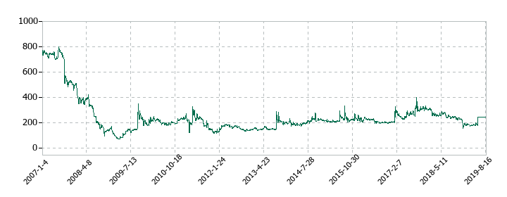 日本ライトンの株価推移
