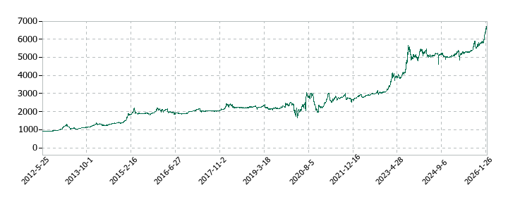 大戸屋ホールディングスの株価推移