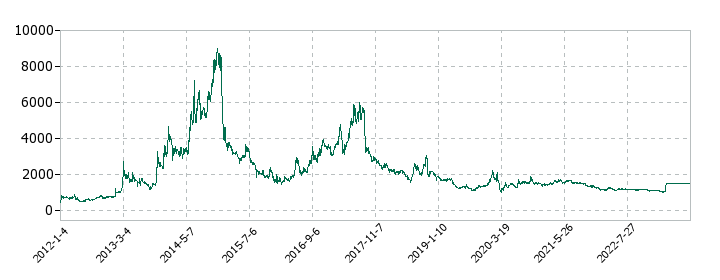 ブロッコリーの株価推移