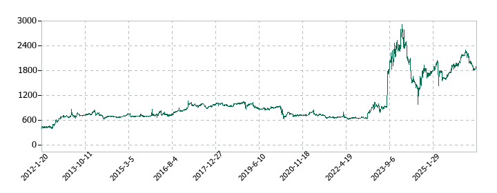 久世の株価推移