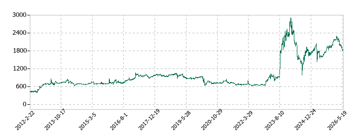 久世の株価推移
