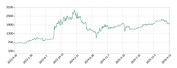 久世の株価推移