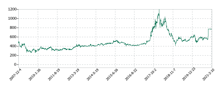プラマテルズの株価推移