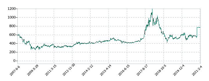 プラマテルズの株価推移