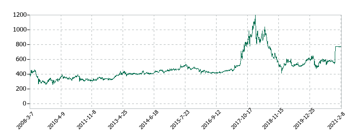 プラマテルズの株価推移