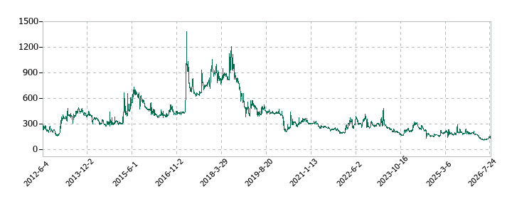 ジェイホールディングスの株価推移