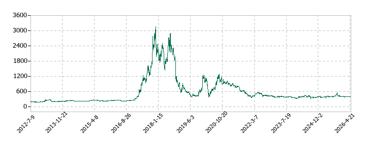 ＩＫホールディングスの株価推移