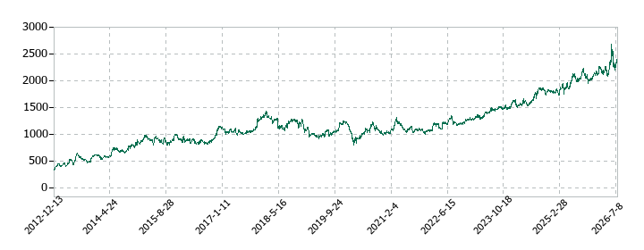 エディオンの株価推移