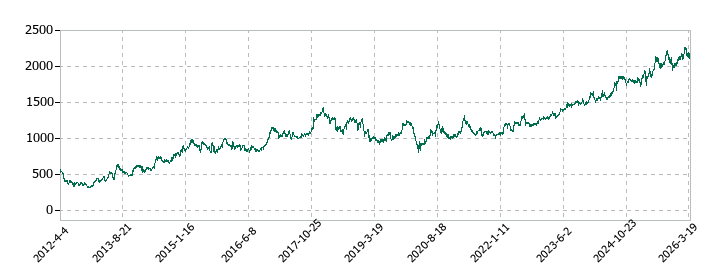 エディオンの株価推移