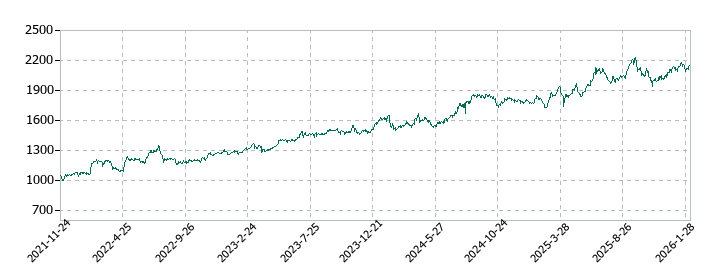 エディオンの株価推移