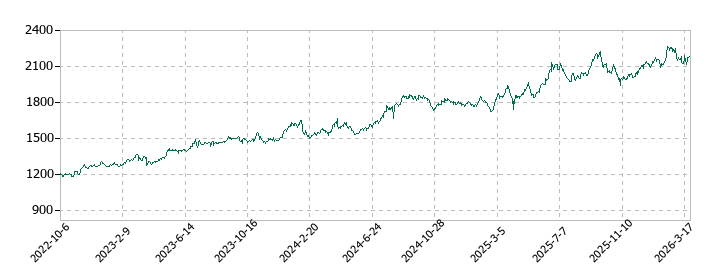 エディオンの株価推移