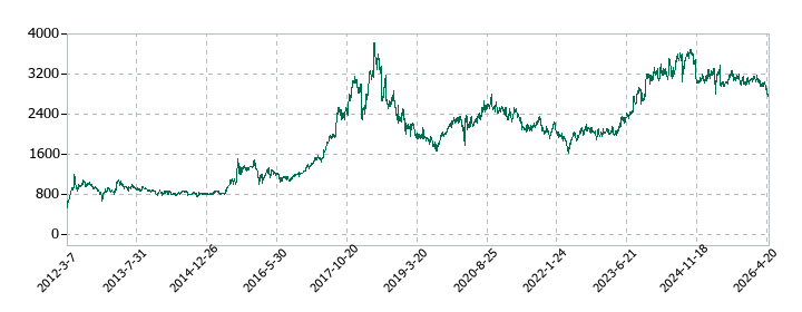 あらたの株価推移