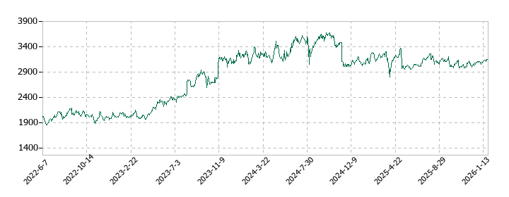 あらたの株価推移