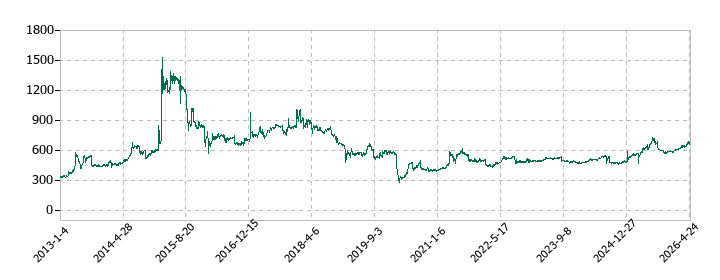 フェスタリアホールディングスの株価推移