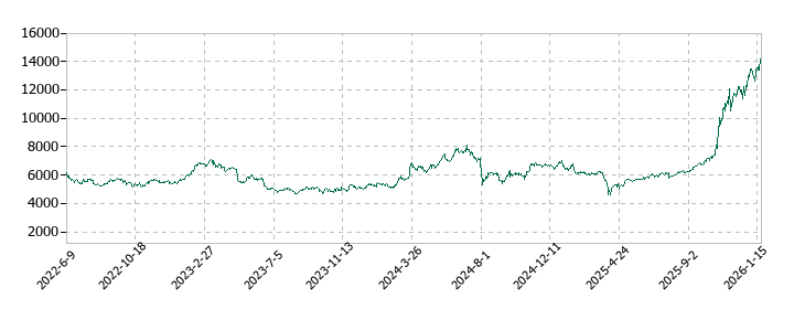 トーメンデバイスの株価推移