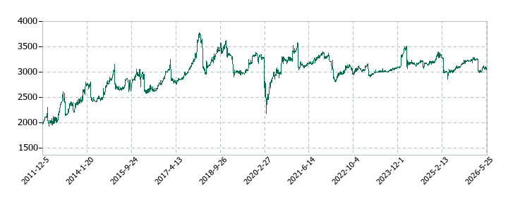 北雄ラッキーの株価推移
