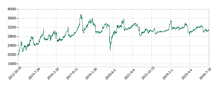 北雄ラッキーの株価推移