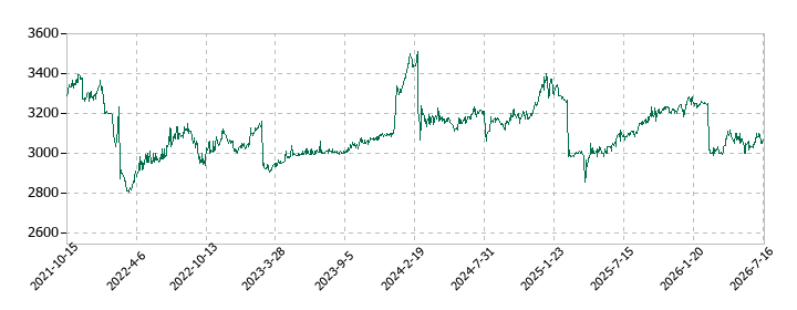 北雄ラッキーの株価推移