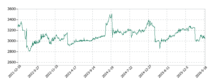 北雄ラッキーの株価推移