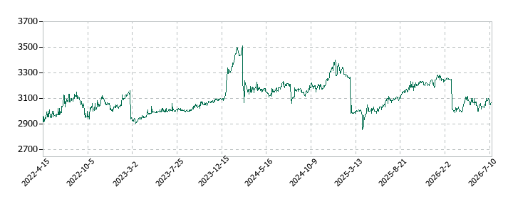 北雄ラッキーの株価推移