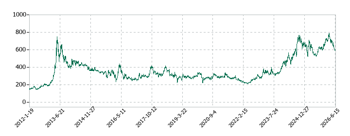 JPホールディングスの株価推移