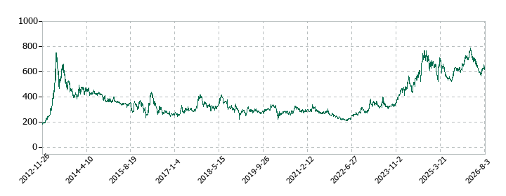 JPホールディングスの株価推移