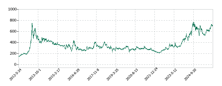 JPホールディングスの株価推移