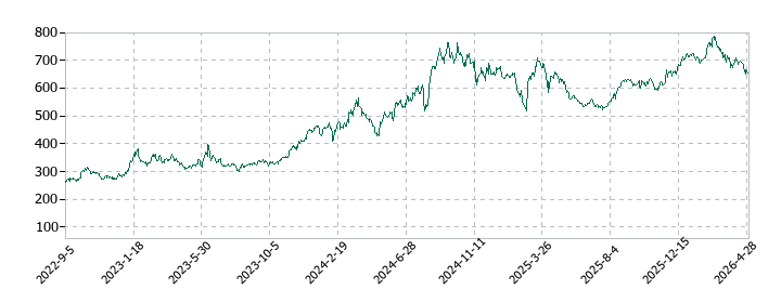 JPホールディングスの株価推移