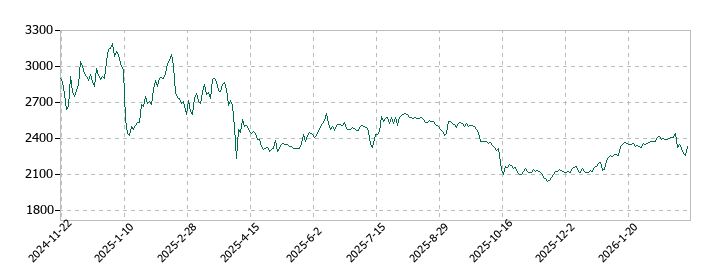 ガーデンの株価推移