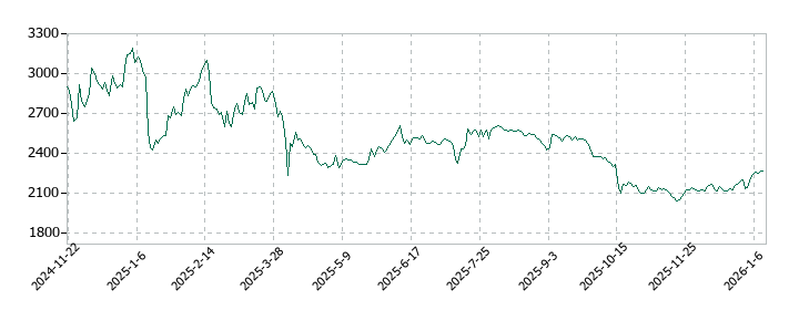 ガーデンの株価推移