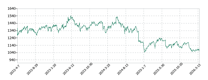 フジオフードグループ本社の株価推移