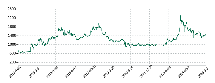あみやき亭の株価推移