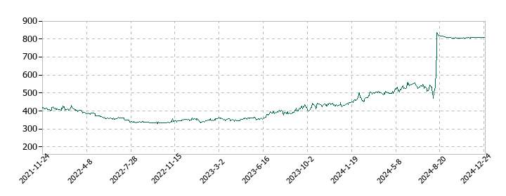 東葛ホールディングスの株価推移