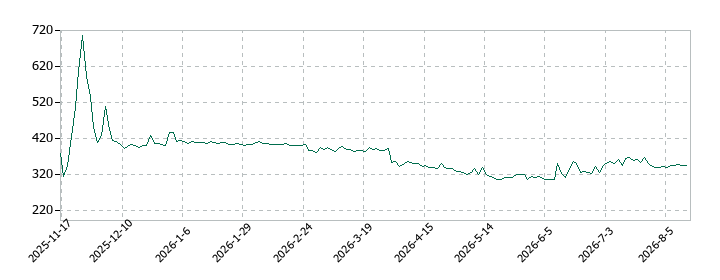 ハンワホームズの株価推移