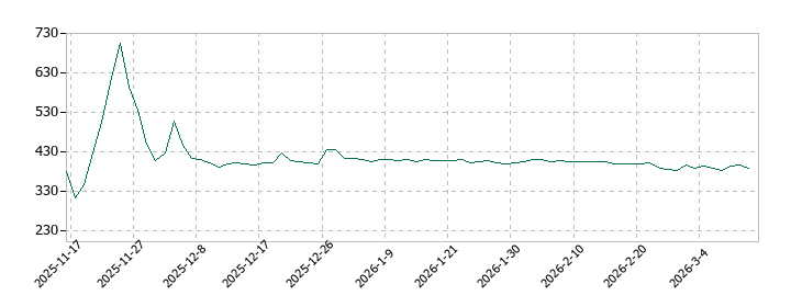 ハンワホームズの株価推移