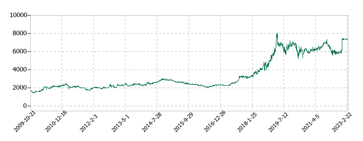 トシン・グループの株価推移
