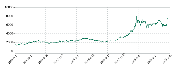 トシン・グループの株価推移