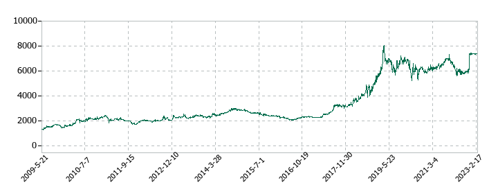 トシン・グループの株価推移