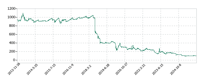 ＳＡＮＫＯ　ＭＡＲＫＥＴＩＮＧ　ＦＯＯＤＳの株価推移