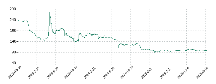 SANKO MARKETING FOODSの株価推移