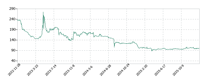 ＳＡＮＫＯ　ＭＡＲＫＥＴＩＮＧ　ＦＯＯＤＳの株価推移