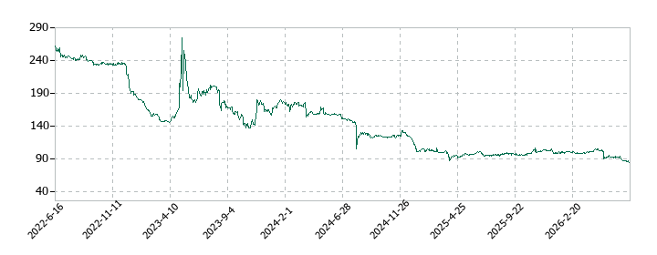 ＳＡＮＫＯ　ＭＡＲＫＥＴＩＮＧ　ＦＯＯＤＳの株価推移