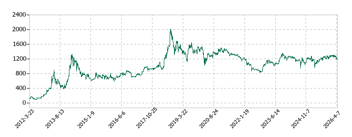 エフティグループの株価推移