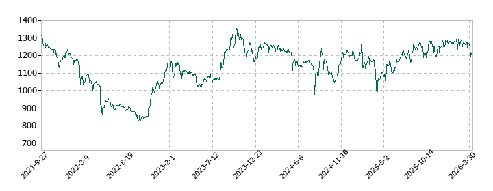 エフティグループの株価推移