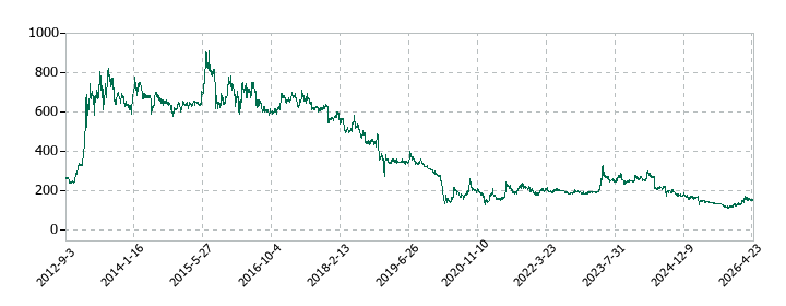ひらまつの株価推移