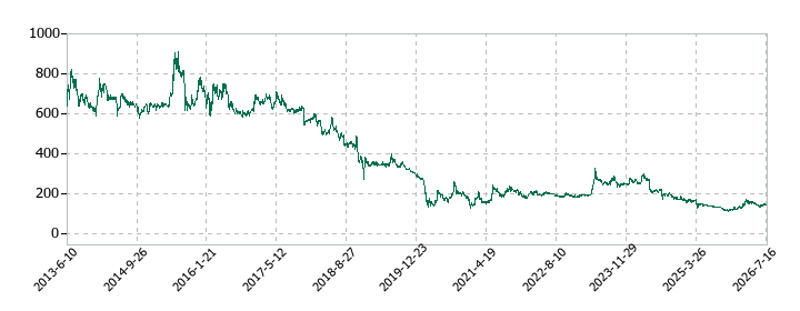 ひらまつの株価推移