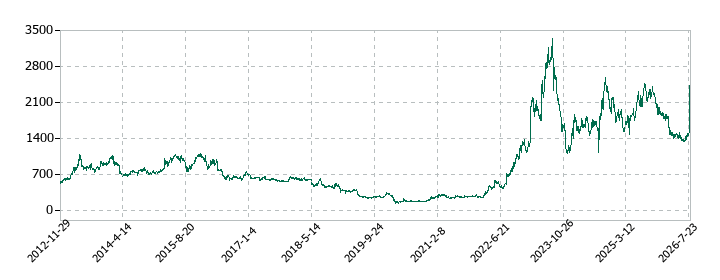 円谷フィールズホールディングスの株価推移