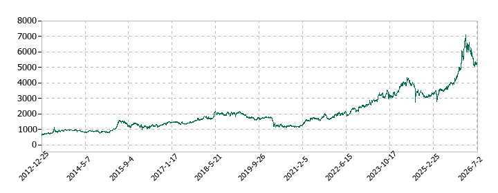 双日の株価推移