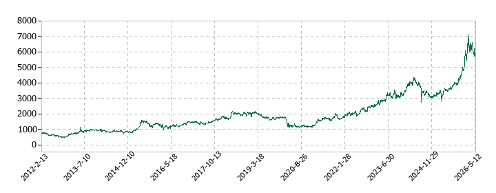 双日の株価推移