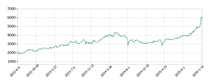 双日の株価推移